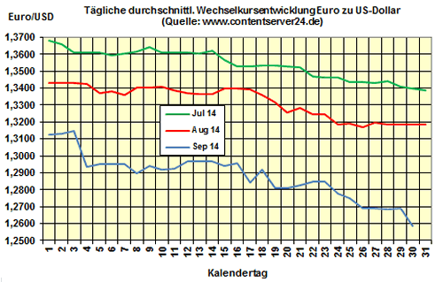 Heizölpreise am Dienstagmittag: Heizöl wieder teurer