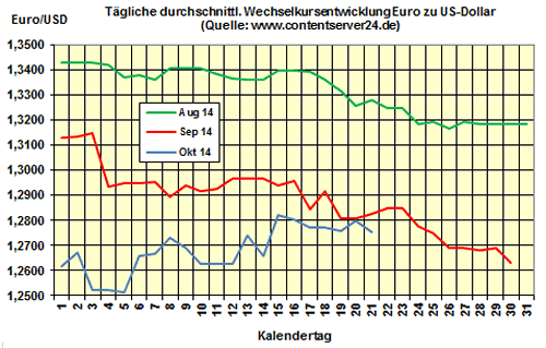 Heizölpreise am Dienstagmittag: Preise für Heizöl fallen vor US-Lagerbestandsbericht