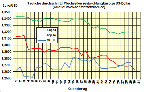 Heizölpreise am Mittwochmittag: Heizöl 8,4% günstiger als 2013