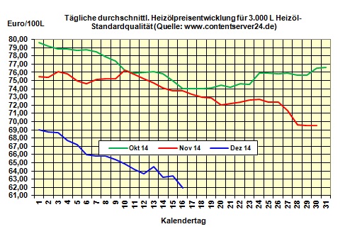 Heizölpreise am Dienstagmittag: Starker Preisrutsch bei Heizöl