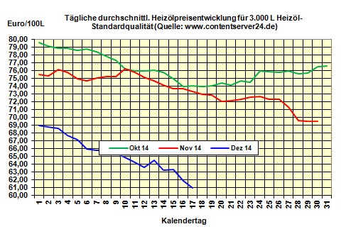 Heizölpreise am Mittwochmittag: Heizölpreise fallen um 1,4% zum Vortag