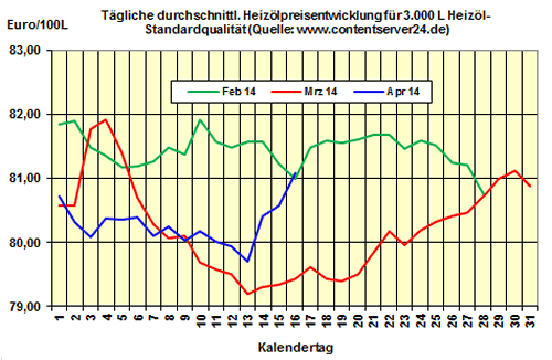 Heizlpreise - Tageskommentar: Heizlpreise steigen kurz vorm Osterfest