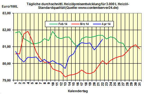 Heizlpreise - Tageskommentar: Heizlpreise ziehen nach Ostern wieder an