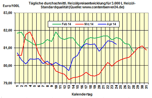 Heizlpreise - Tageskommentar: Heizlpreise weiter abwrts