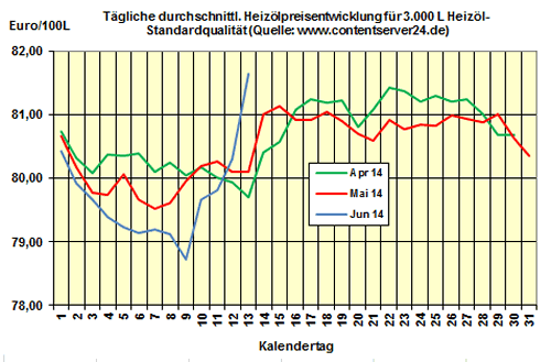 Heizölpreise am Freitagmittag: Preise für Heizöl steigen deutlich