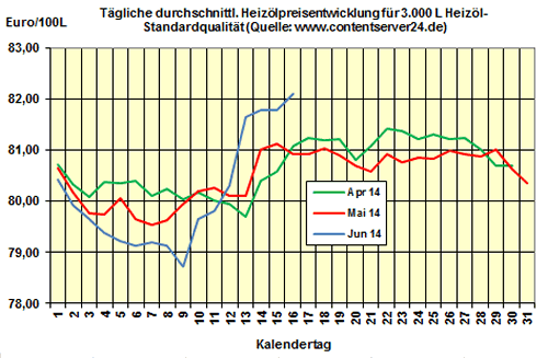 Heizölpreise am Montagmittag: Preis für Heizöl klettert nach oben