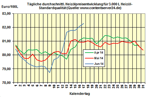 Heizölpreise am Dienstagmittag: Preise für Heizöl legen leichte 0,2% zu