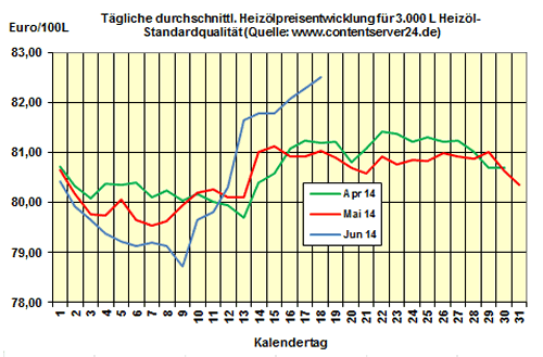 Heizölpreise am Mittwochmittag: Heizöl teurer als gestern, aber 1,0% günstiger als im Juni 2013
