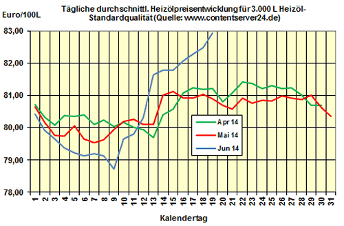 Heizölpreise am Donnerstagmittag: Heizölpreise ziehen an