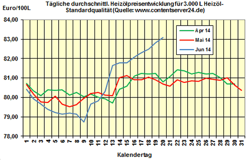 Heizölpreise am Freitagmittag: Preise für Heizöl klettern zum Wochenende weiter