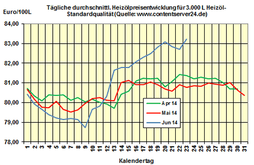 Heizölpreise am Montagmittag: Preise für Heizöl ziehen an
