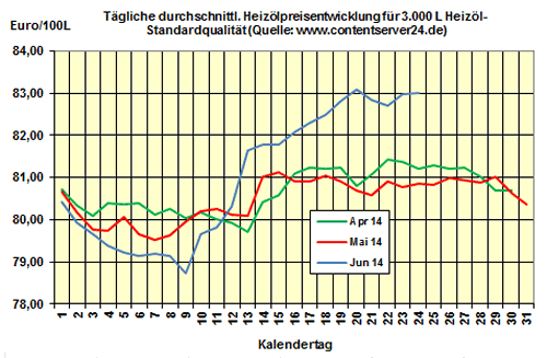 Heizölpreise am Dienstagmittag: Preis für Heizöl bleibt stabil, Irak weiter bestimmendes Thema am Ölmarkt