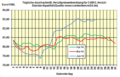 Heizölpreise am Mittwochmittag: Heizöl leicht teurer als gestern, fallendes Niveau am Ölmarkt