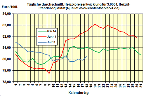 Heizlpreise am Freitagmittag: Heizlpreise 0,4% fester, Preisniveau aber weiter gnstig