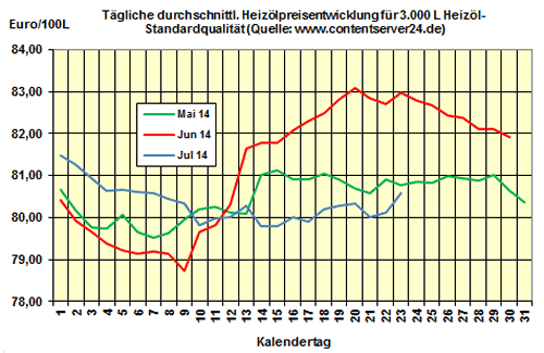 Heizölpreise am Mittwochmittag: Preisniveau trotz Aufschlägen weiter günstig