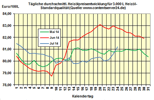 Heizölpreise am Donnerstagmittag: Heizöl verteuert sich nach DoE-Bericht