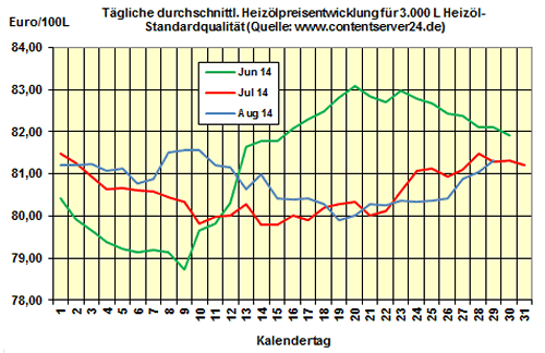 Heizölpreise am Montagmittag: Heizölpreise legen 0,2% an Wert zu