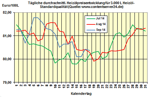 Heizölpreise am Donnerstagmittag: Heizöl leicht günstiger