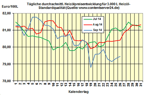 Heizölpreise am Freitagmittag: Preise für Heizöl steigen