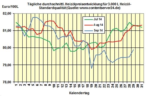 Heizölpreise am Montagmittag: Weltweit hohes Rohölangebot verteuert Heizöl