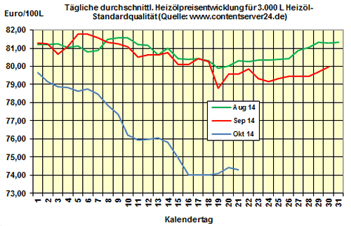 Heizölpreise am Dienstagmittag: Preise für Heizöl fallen vor US-Lagerbestandsbericht