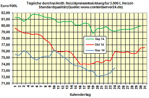 Heizölpreise am Montagmittag: Heizöl deutlich teurer, OPEC-Treffen mit Spannung erwartet