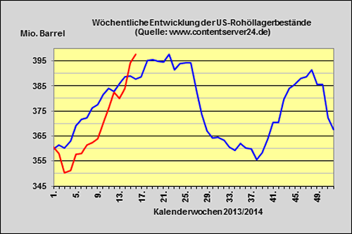 DoE-Bericht verffentlicht - US-Lagerbestnde 3,8 Millionen Barrel angestiegen