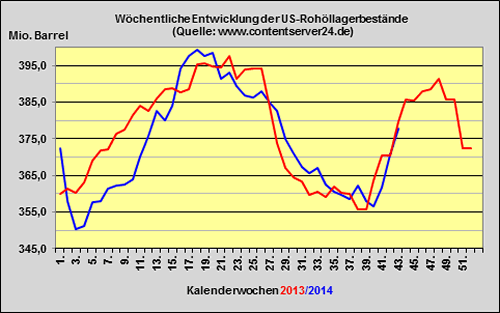 DoE-Bericht veröffentlicht - US-Lagerbestände 6,8 Millionen Barrel angestiegen