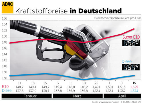 Kraftstoffpreise in Deutschland