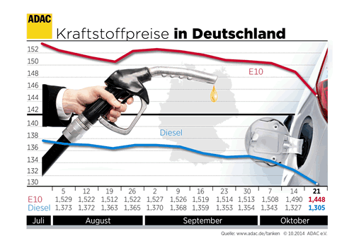 Kraftstoffpreise in Deutschland