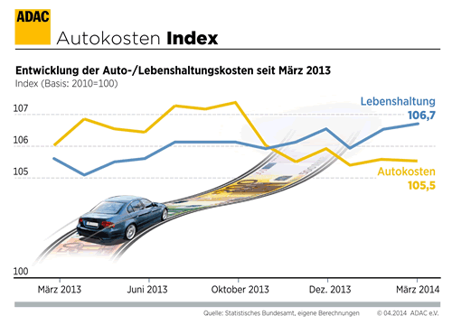 Autokosten-Index Frhling 2014 