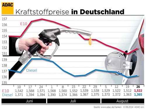  Leichter Anstieg bei Benzin und Diesel