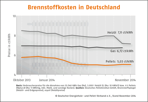 Brennstoffkosten Deutschland November 2014
