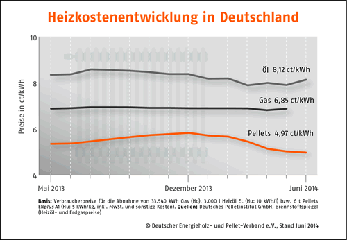 Heizkostenentwicklung Deutschland Juni 2014