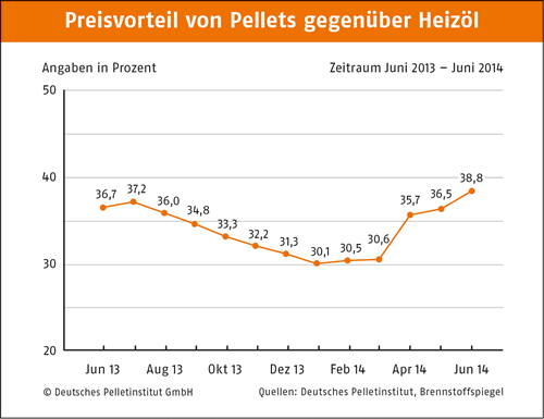 Preisvorteil Pellets-Öl