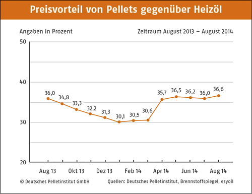 Preisvorteil Pellets-Öl August 2014