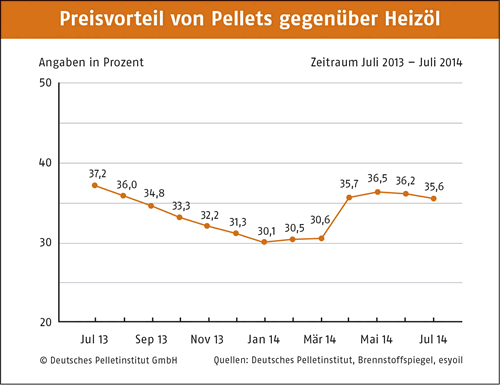 Preisvorteil Pellets-l Juli 2014