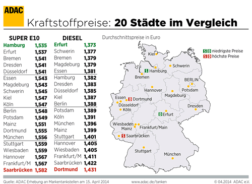 Stdtevergleich 15.04.2014