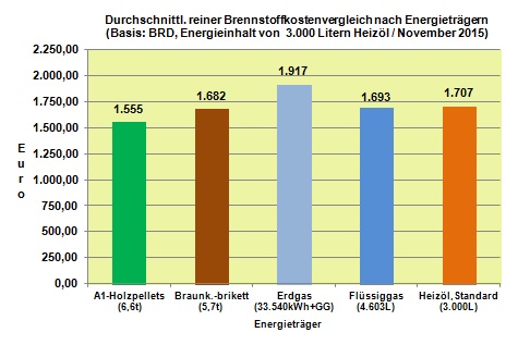 Brennstoffkostenvergleich November 2015: Heizl liegt weiter im Mittelfeld