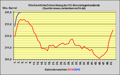 DoE-Bericht veröffentlicht - US-Lagerbestände 7,4 Millionen Barrel angestiegen