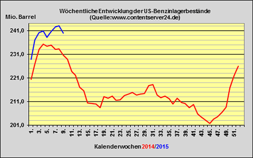 DoE-Bericht veröffentlicht - US-Lagerbestände 2,6 Millionen Barrel angestiegen