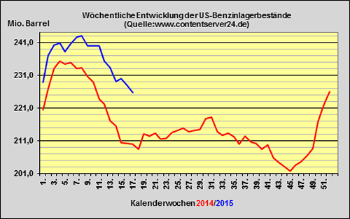 DoE-Bericht veröffentlicht - US-Lagerbestände 3,6 Millionen Barrel angestiegen