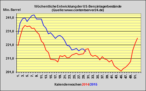 DoE-Bericht veröffentlicht - US-Lagerbestände 1,0 Millionen Barrel angestiegen
