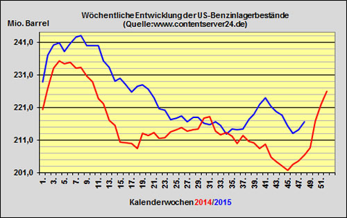 Benzin 2015-11-20