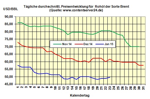 Heizölpreise am Freitagmittag: Heizölpreise legen um starke 2,3% zum Wochenende zu 