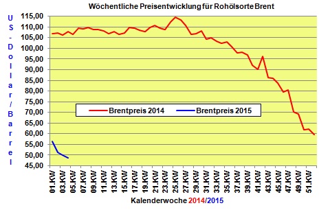 Heizölpreise 4.KW 2015: Heizölpreise steigen erstmals in 2015 wieder an 