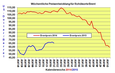 Heizölpreise 21.KW 2015: Heizölpreise durch schwachen Euro kaum verändert