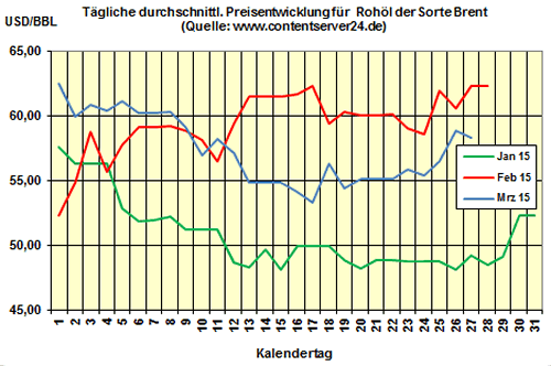 Heizölpreise am Freitagmittag: Heizöl verteuert sich zum Wochenausklang mäßig