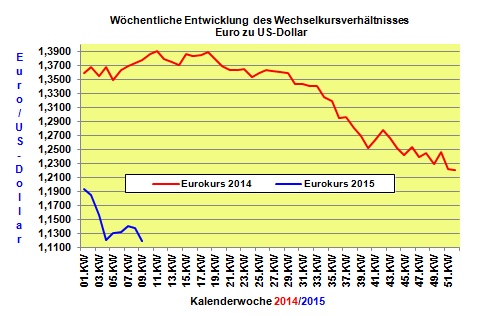 Heizölpreise 9.KW 2015: Heizölpreise erreichen wieder neues Jahreshoch in 2015