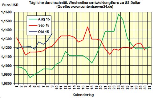 Euro-Kurs 2015-10-09